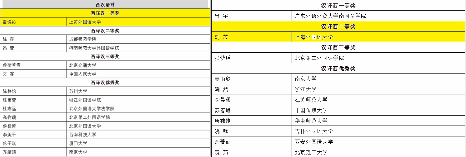 上外西方语系学子在2024年第三十六届韩素音国际翻译大赛荣获佳绩